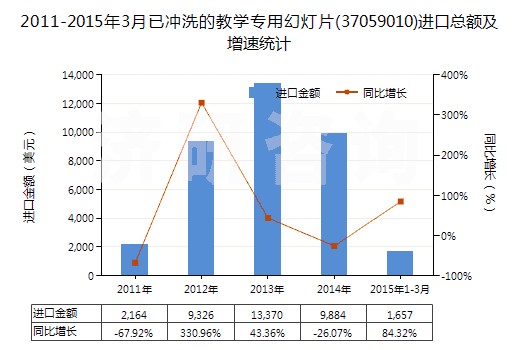 2011-2015年3月已沖洗的教學(xué)專用幻燈片(37059010)進(jìn)口總額及增速統(tǒng)計